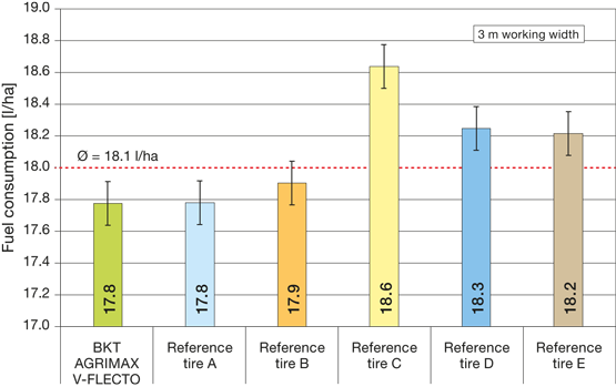 0,6 bar IP bosimda va 40 kH tormoz kuchida maydon bo'yicha unumdorlik